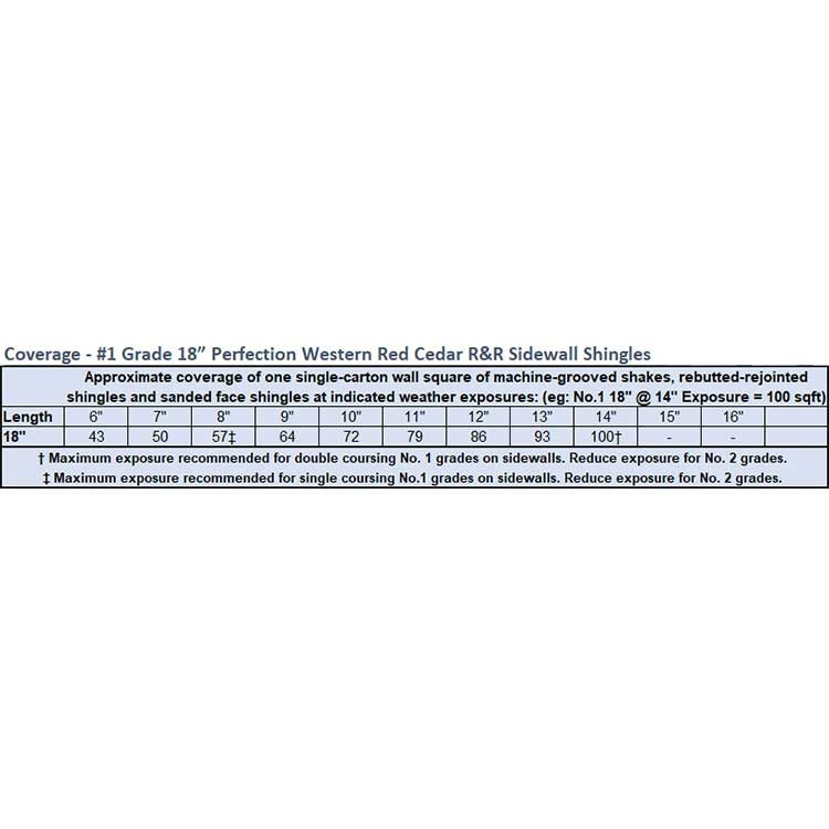 all-groups #1 Grade 18” Perfection Western Red Cedar R&R Sidewall Shingles Coverage Chart