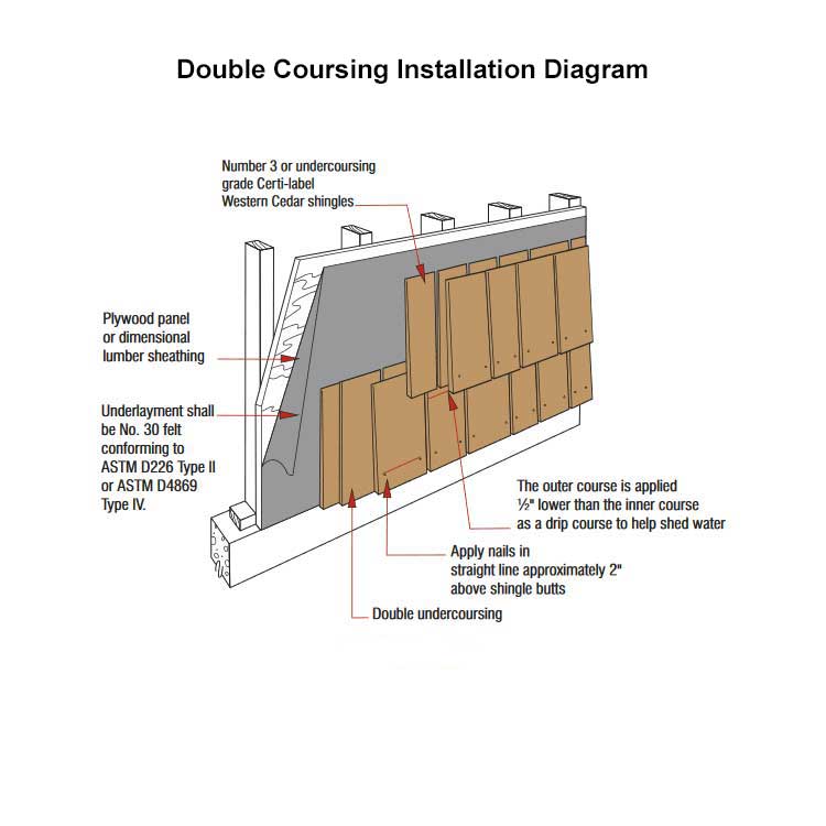 Installation Diagram for Double Coursing of Western Red Cedar Shingles on a Sidewall