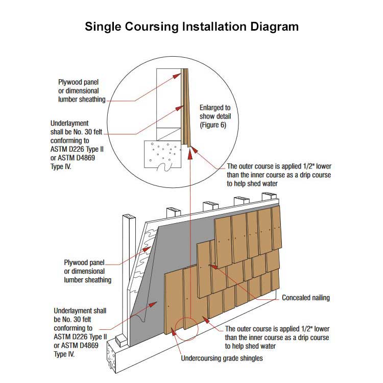 Installation Diagram for Single Coursing of Western Red Cedar Shingles on a Sidewall