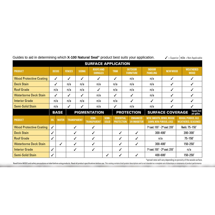 X-100 Brand Usage Chart