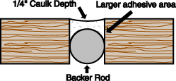 Closed Cell Backer Rod Diagram
