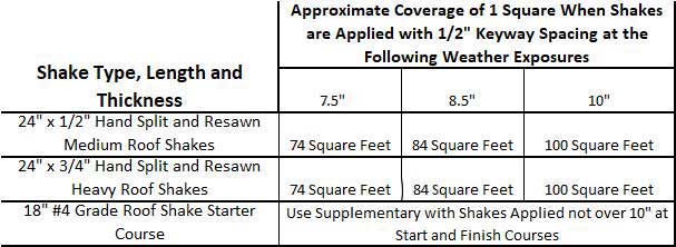 Coverage Chart for Starter, Medium, and Heavy Cedar Roof Shakes