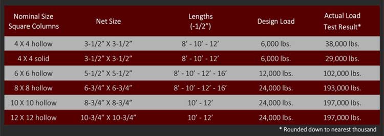 KDAT Timber Column Load Strength Capacity Chart